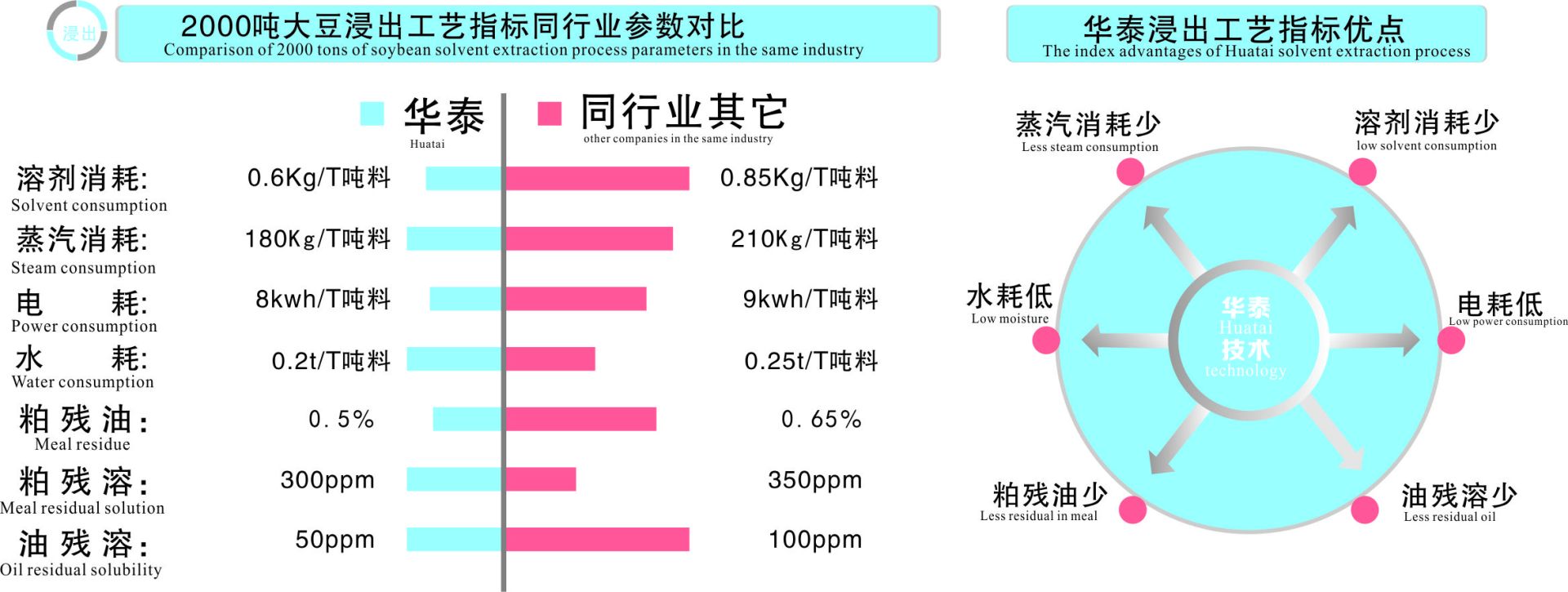華泰浸出參數對比及優點