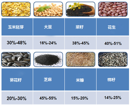 榨油機(jī)常見(jiàn)油料以及含油率